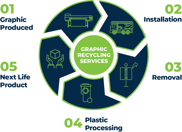 Graphic Recycling Program Diagram